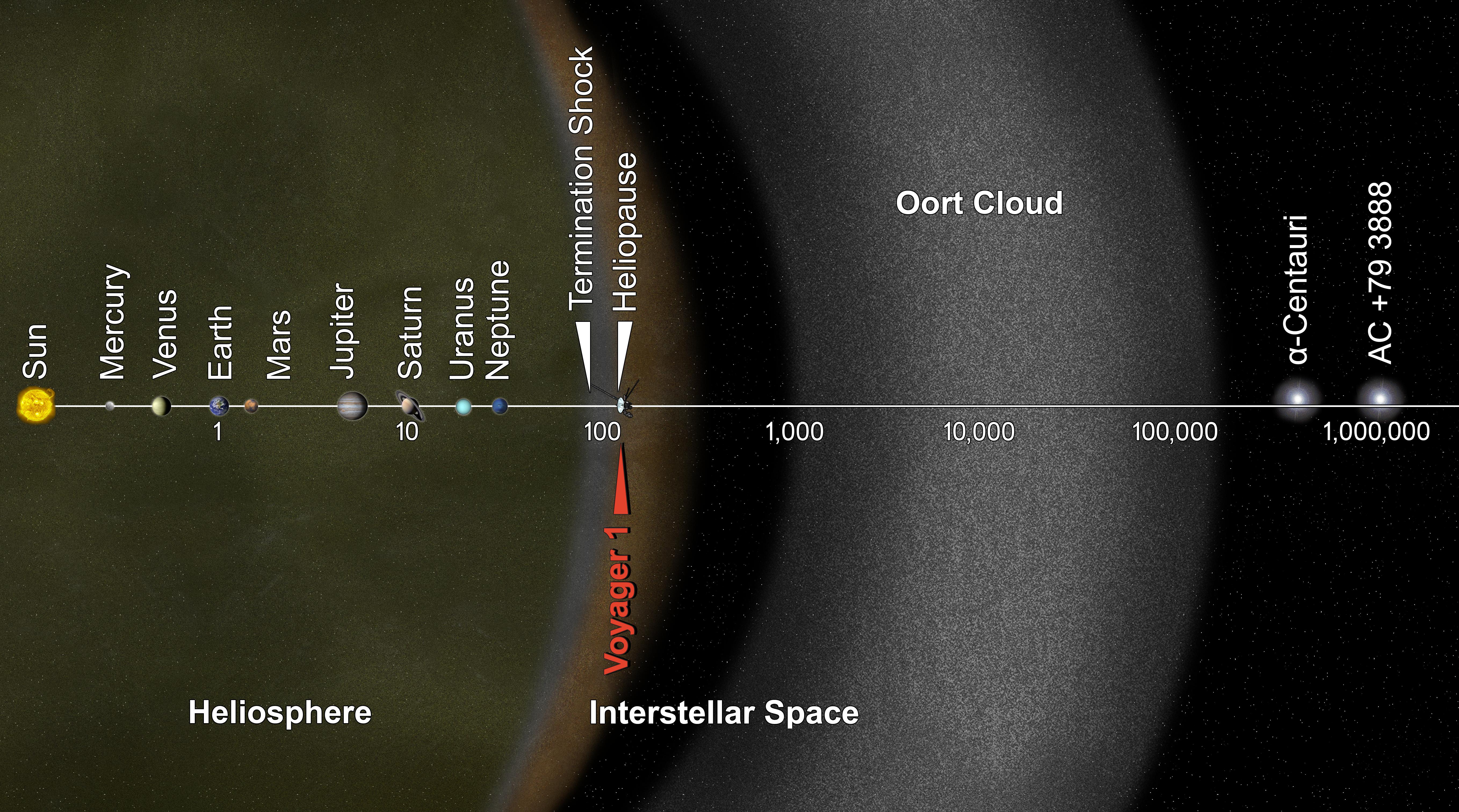 NASA infographic showing the Oort Cloud and the scale of the Solar System in astronomical units